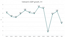 Vietnam’s GDP grows by 3.72% in first half